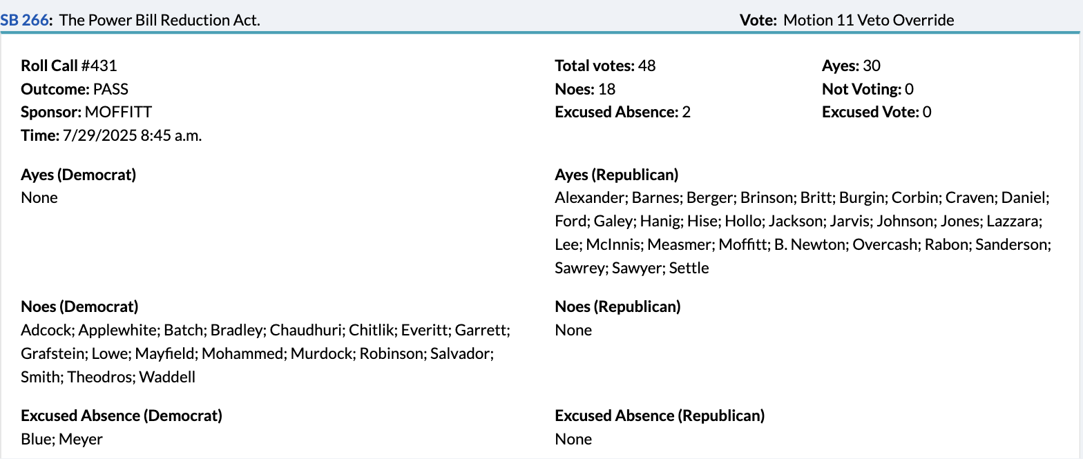 The official Senate roll call transcript for Roll Call 431 on SB 266, The Power Bill Reduction Act, showing the veto override passed with 30 Republican ayes, zero Democratic ayes, and 18 Democratic noes on July 29, 2025.